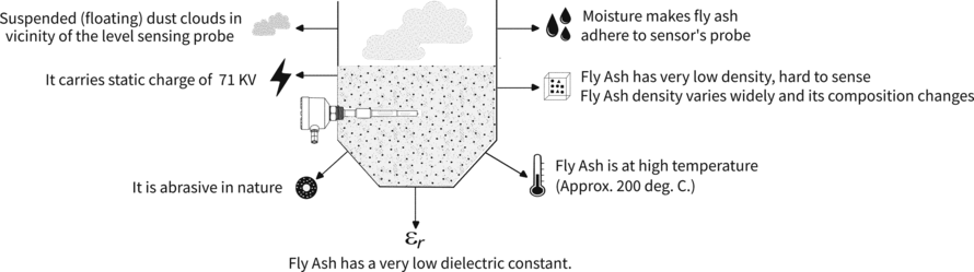 problem during Fly Ash Detection