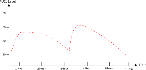 Graphical representation of Fuel Performance